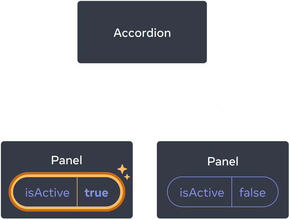 पिछले चित्र की तरह, इसमें पहेले पैनल चाइल्ड कौम्पोनॅन्ट का isActive हाईलाइट किया गया है, जिसका मतलब है की इसकी isActive वैल्यू क्लिक द्वारा true पर सेट की गयी है। दूसरे पैनल कौम्पोनॅन्ट में अभी भी false वैल्यू है।